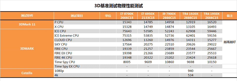 AMD 1950X和i9 7900X哪个好？AI最强1950X与7900X对比评测