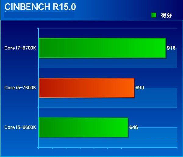 七代酷睿i5-7600K怎么样 抢先i5-7600K全面评测