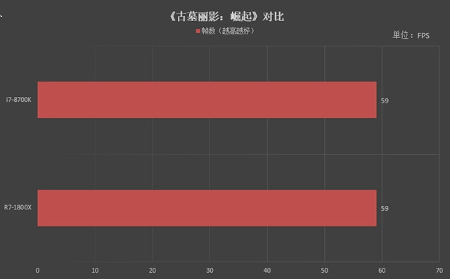 R7-1800X和i7-8700K哪个好 R7-1800X和i7-8700K对比评测