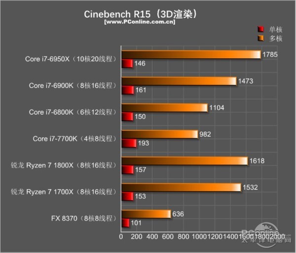 AMD Ryzen7 1800X/1700X评测：未完全超越Intel 但一鸣惊人！