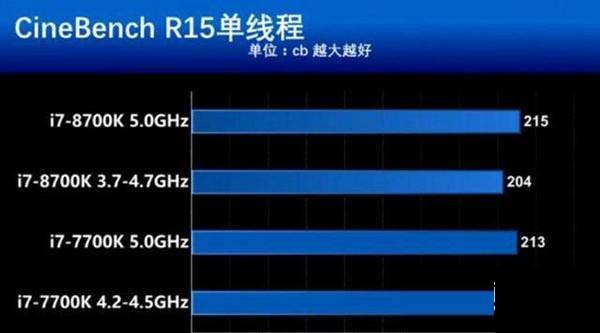 i7-7700K和8700K性能差别大吗？i7-8700K和7700K的区别