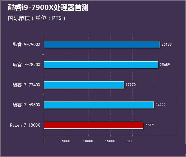 酷睿i9-7900X怎么样 首发酷睿i9-7900X评测