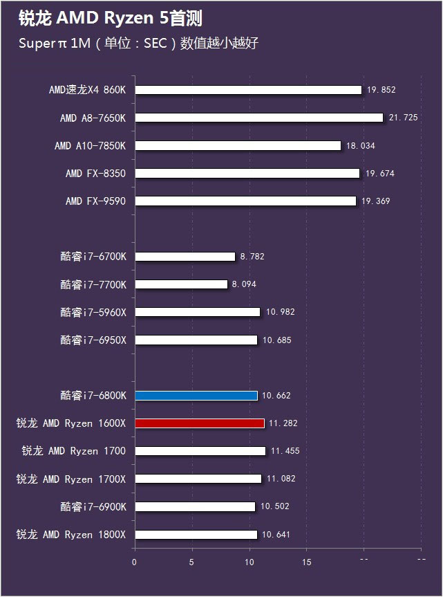 锐龙 AMD Ryzen 5首测 