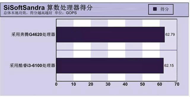 最强奔腾秒i3吗 Intel奔腾G4620评测