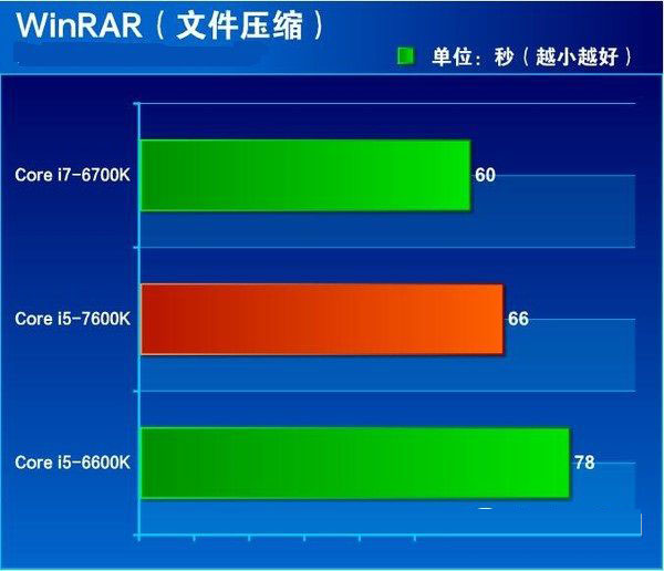 七代酷睿i5-7600K怎么样 抢先i5-7600K全面评测