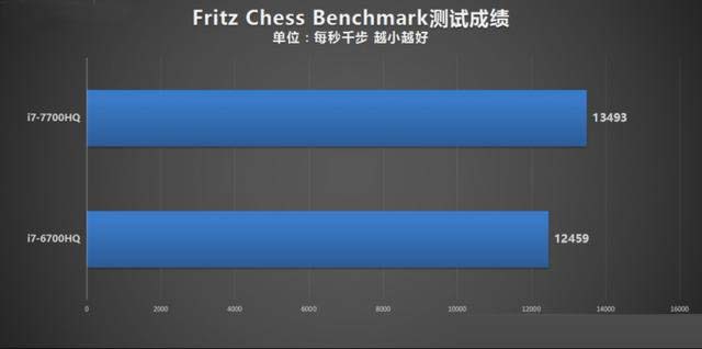 i7-7700HQ相比6700HQ强多少？i7-7700HQ和6700HQ对比测试及评测