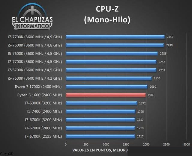 AMD锐龙R5-1600处理器性能测试成绩，多核秒i7