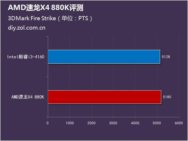 AMD 880K怎么样？AMD速龙II 880K评测