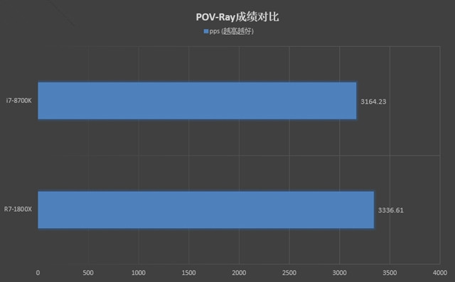 R7-1800X和i7-8700K哪个好 R7-1800X和i7-8700K对比评测