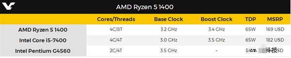 1299元4核AMD Ryzen 5 1400抢先游戏测试：对比7代i5