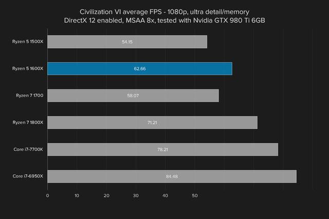 i5强有力的竞争者 AMD锐龙Ryzen5 1600X评测