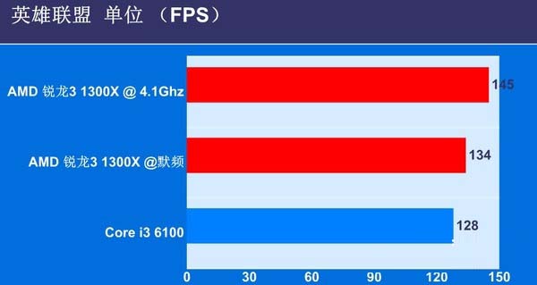 锐龙3 1300X和i3 6100哪个好 锐龙R3-1300X区别对比i3-6100