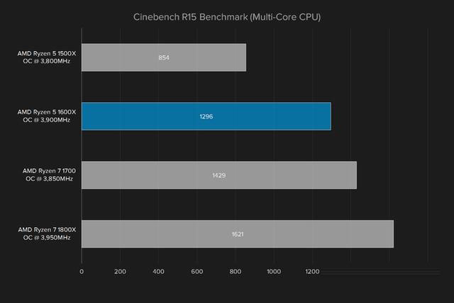 i5强有力的竞争者 AMD锐龙Ryzen5 1600X评测