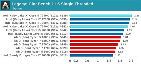 Kaby Lake-X i7-7740X/i5-7640X深度测试：单线程之王