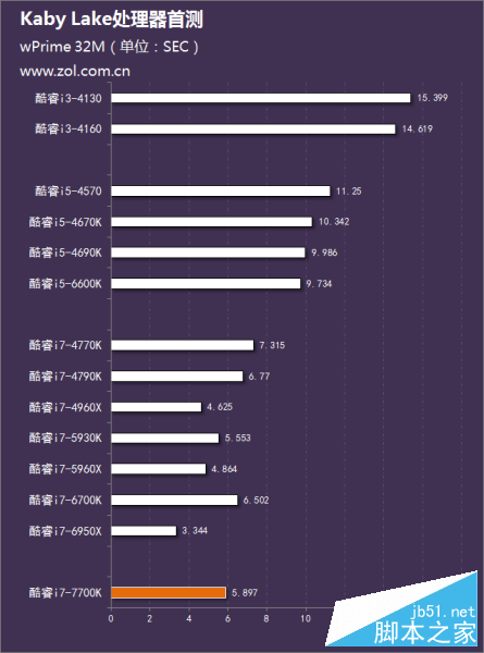 Intel第七代酷睿处理器首测 