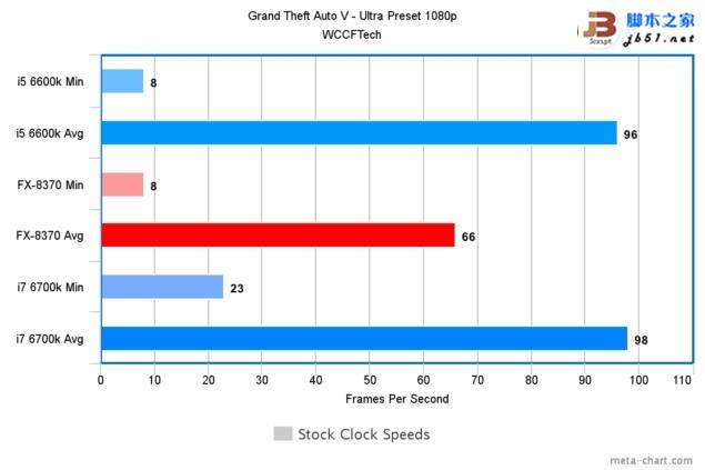 游戏玩家选谁？i7-6700K、i5-6600K大战AMD 8核FX 8370