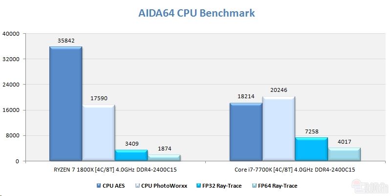 同样四核4GHz Ryzen大战i7：竟是这样！