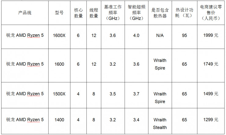 AMD Ryzen 5发布，英特尔还准备“挤牙膏 ”吗？