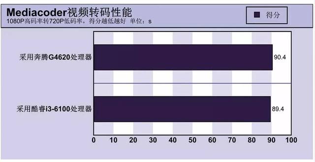 最强奔腾秒i3吗 Intel奔腾G4620评测