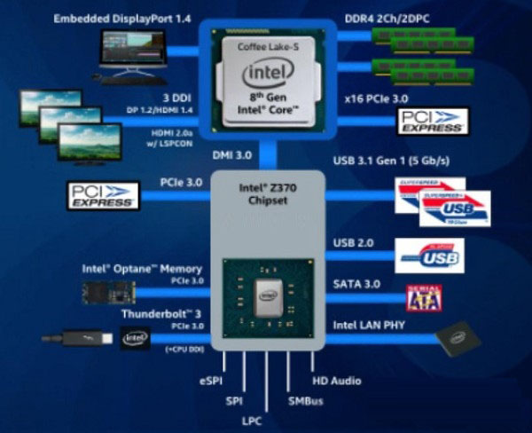 H370和H270有什么区别 Intel平台H270与H370主板对比