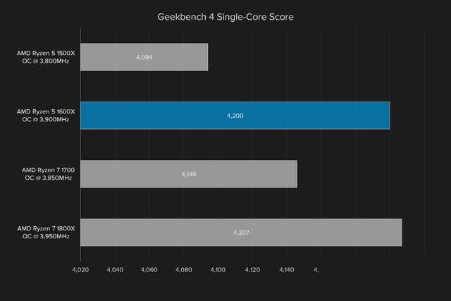 i5强有力的竞争者 AMD锐龙Ryzen5 1600X评测