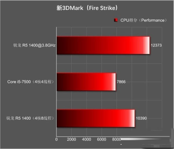 锐龙R5 1400与i5 7500哪个好 R5-1400和i5-7500对比评测