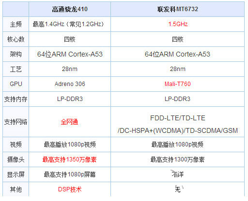 骁龙410和联发科mt6732