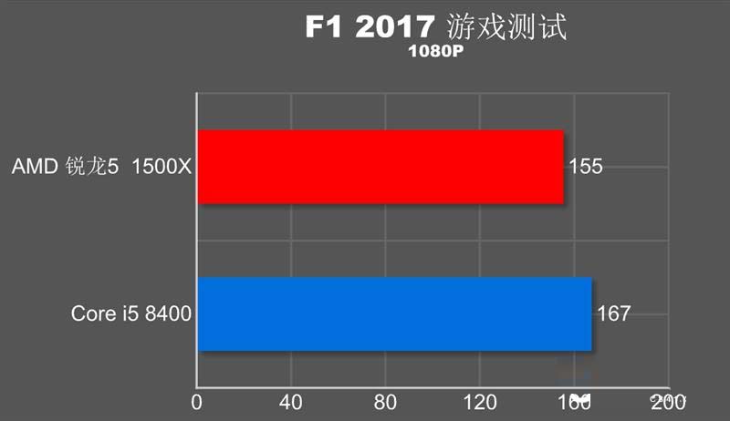 谁才是吃鸡性价比神U？R5-1500X对比i5-8400