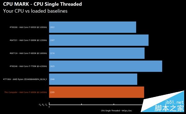 AMD Ryzen次旗舰跑分批量曝光：太生猛！