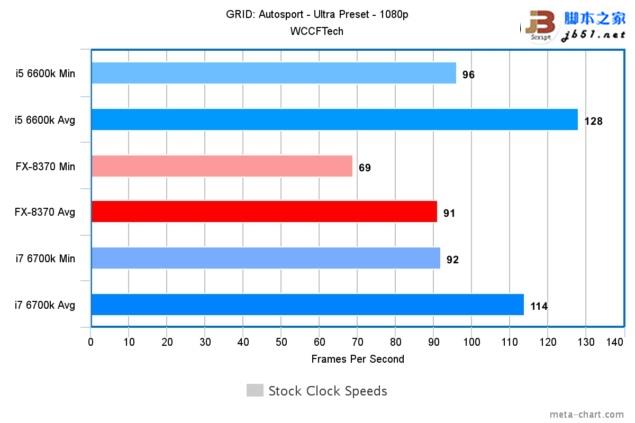 游戏玩家选谁？i7-6700K、i5-6600K大战AMD 8核FX 8370