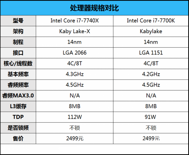 i7-7740X和i7-7700K有何区别 i7-7740X与i7-7700K对比测试