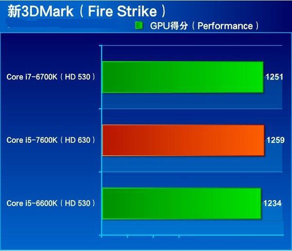 七代酷睿i5-7600K怎么样 抢先i5-7600K全面评测