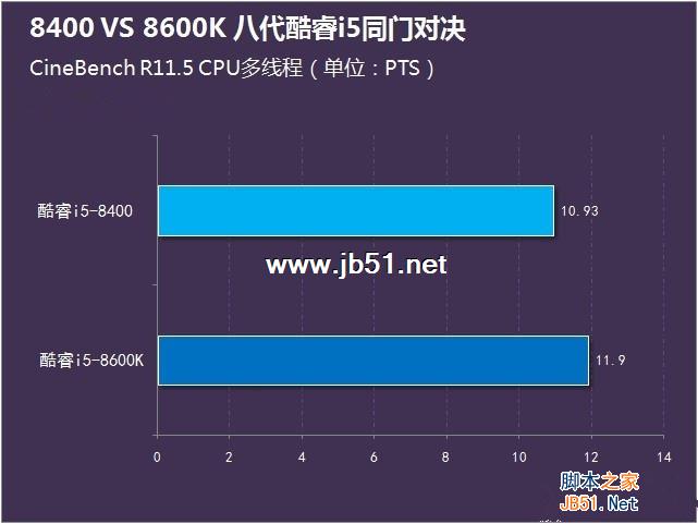 i5-8400和8600K哪个好？i5-8400和i5-8600K区别对比