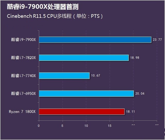 酷睿i9-7900X怎么样 首发酷睿i9-7900X评测