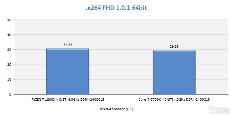 同样四核4GHz Ryzen大战i7：竟是这样！