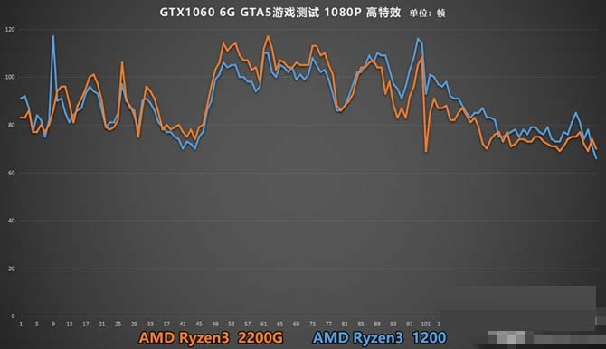 R3 2200G和R3 1200哪个好 R3 2200G和1200区别对比