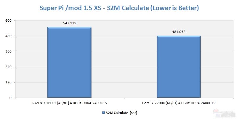 同样四核4GHz Ryzen大战i7：竟是这样！