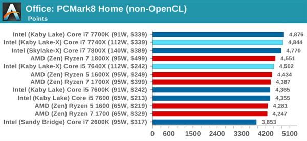 Kaby Lake-X i7-7740X/i5-7640X深度测试：单线程之王