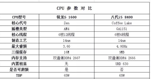 R5-1600性能碾压i5-8400 为什么更多人装机选intel？