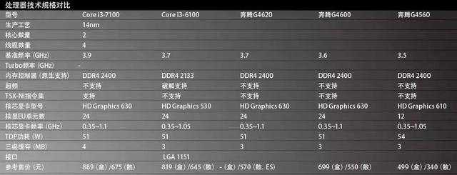 最强奔腾秒i3吗 Intel奔腾G4620评测