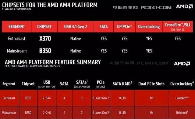 Ryzen配什么主板？X370和B350有什么区别