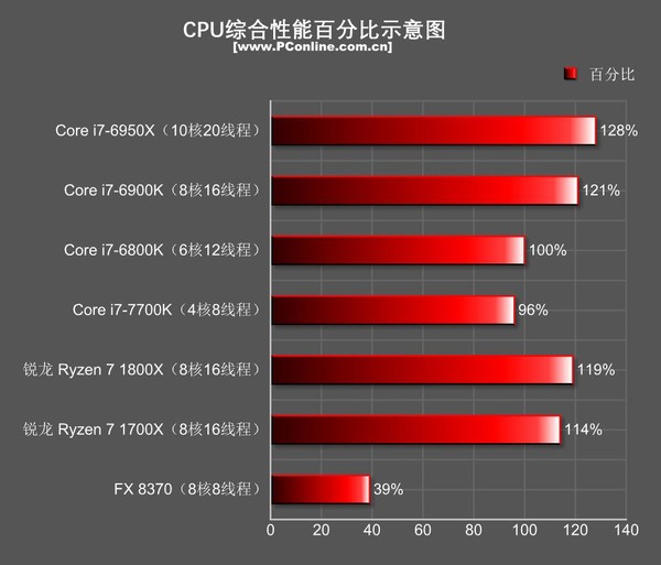 AMD Ryzen7 1800X/1700X评测：未完全超越Intel 但一鸣惊人！