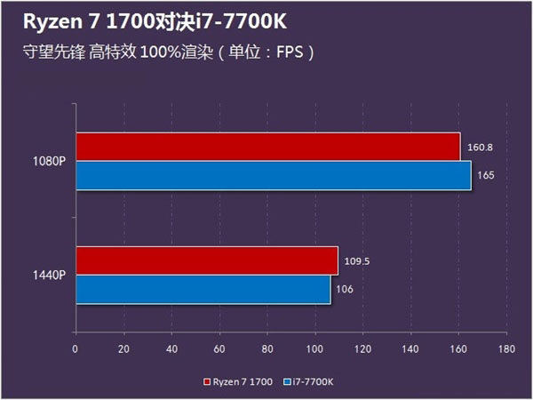 游戏性能谁更强？Ryzen 7 1700对决i7 7700K