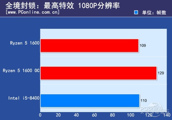 i5 8100和R5 1600哪个好 i5-8400对比R5-1600评测