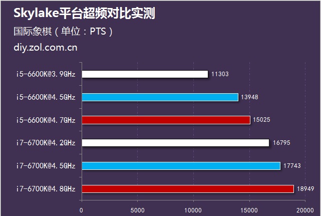 i5-6600K与i7 6700K超频对比实测 运算性能测试