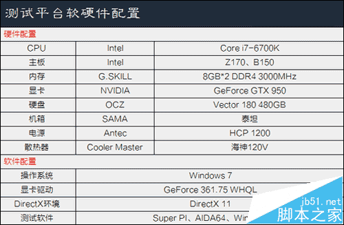 主板z170和b150的区别是什么 b150和z170主板哪个好