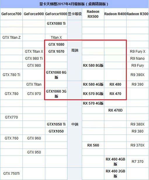 AMD Ryzen7 1700X配什么样的显卡较为合理？