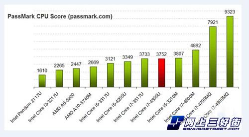探讨：笔记本i3/i5/i7处理器哪个好？