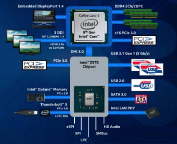 Z370和Z270有什么区别？Intel平台Z270与Z370主板对比