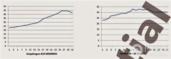 处理器发热哪家强？枭龙810热过Helio X20